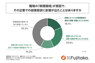 非喫煙者のZ世代「オフィスでタバコのニオイを感じる」が4割超、退職・転職の原因にも