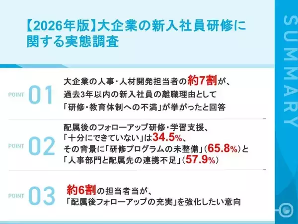 新入社員の7割が「研修への不満」で離職、配属後のフォローに課題 - 企業の改善意欲は?
