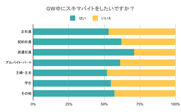 「GWにスキマバイトで働きたい」の割合が増加傾向に - 派遣社員は7割超、10代では8割超に