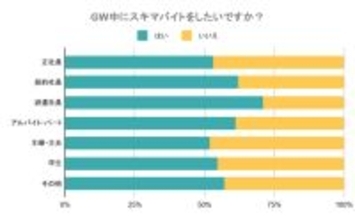 「GWにスキマバイトで働きたい」の割合が増加傾向に - 派遣社員は7割超、10代では8割超に