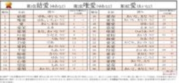 2026年「愛」がつく名前ランキングベスト30発表! 1位は? - 続く2位も“同音の名前”に
