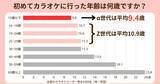 「α世代のカラオケ初体験は平均9.4歳　親子で広がる“平成ヒット曲”共有」の画像1