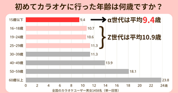 α世代のカラオケ初体験は平均9.4歳　親子で広がる“平成ヒット曲”共有