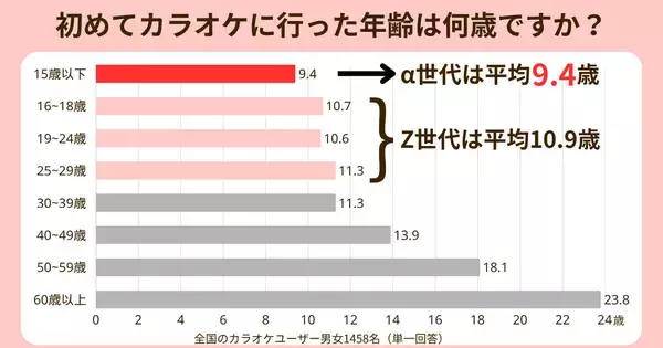 α世代のカラオケ初体験は平均9.4歳　親子で広がる“平成ヒット曲”共有