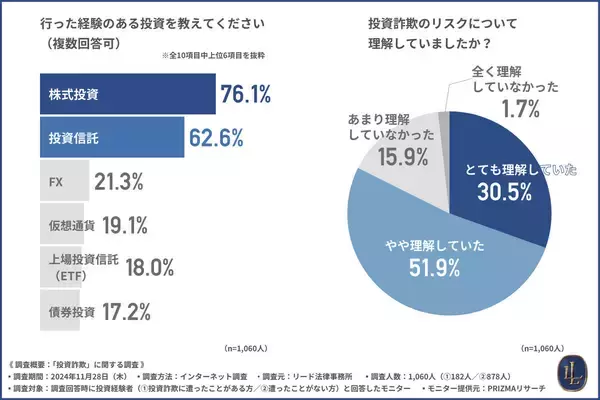 【投資詐欺の実態】被害額を回収できた人の割合は?