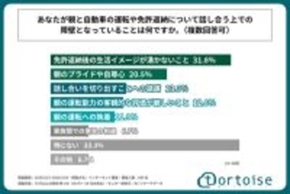 70代以上の親を持つ人に聞いた「免許返納」を話し合う上での最大の障壁は? - 半数以上は「現在も運転している」