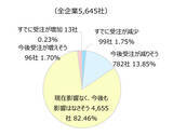 「日中関係悪化で企業懸念、受注・販売に最も影響を受けた業種は?」の画像1
