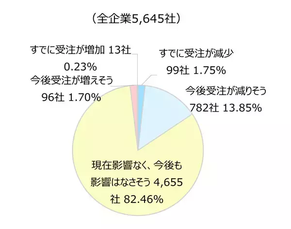 日中関係悪化で企業懸念、受注・販売に最も影響を受けた業種は?