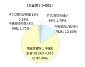 日中関係悪化で企業懸念、受注・販売に最も影響を受けた業種は?