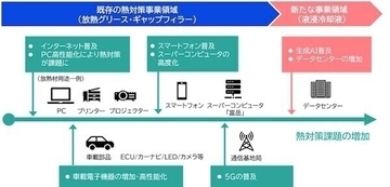コスモ、データセンター向け液浸冷却液「コスモサーマルフルード」をラインアップして熱対策事業を強化
