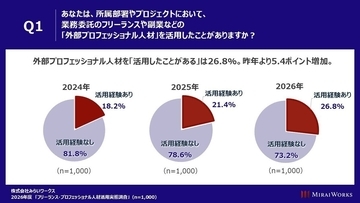 外部のプロ人材、大企業4社に1社が活用 – 依頼内容や報酬、社員への影響は?