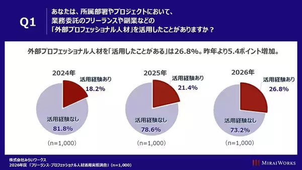 外部のプロ人材、大企業4社に1社が活用 – 依頼内容や報酬、社員への影響は?