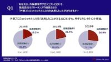 外部のプロ人材、大企業4社に1社が活用 – 依頼内容や報酬、社員への影響は?