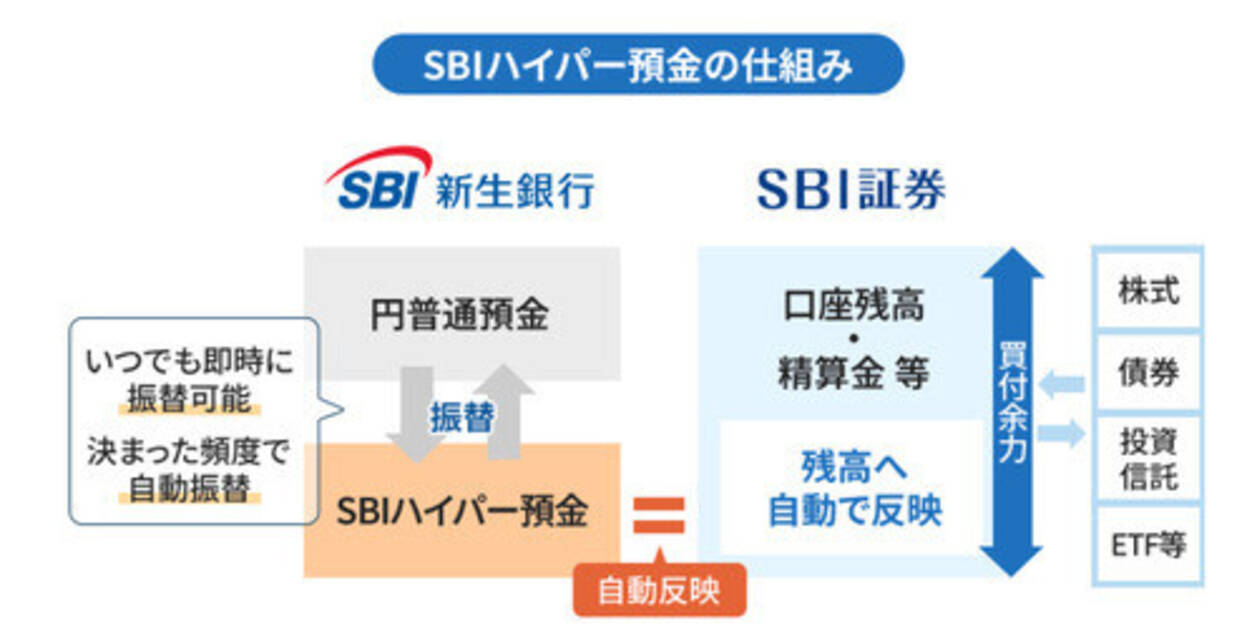 SBI証券とSBI新生銀行、新サービス「SBIハイパー預金」を開始 - エキサイトニュース