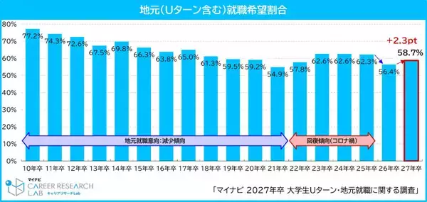 就活生のUターン・地元就職希望が4年ぶり増加、希望しない学生でも地元就職を検討する条件は? - マイナビ調査