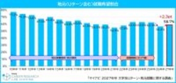 就活生のUターン・地元就職希望が4年ぶり増加、希望しない学生でも地元就職を検討する条件は? - マイナビ調査