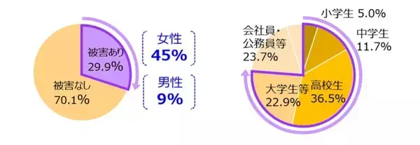 東京都が初の痴漢調査、女性45%、男性9%に被害経験 - 被害に遭いやすい時期・時間帯・場所は?