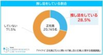正社員2万人に聞いた「推し活と仕事」 - 推し活に使う金額が最も高い年代は?