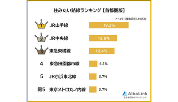 首都圏で住みたい路線ランキング、1位は? - 求める条件トップ3は「混雑が少ない」「他路線も使いやすい」「電車の本数が多い」