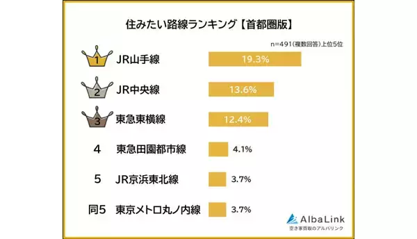 首都圏で住みたい路線ランキング、1位は? - 求める条件トップ3は「混雑が少ない」「他路線も使いやすい」「電車の本数が多い」