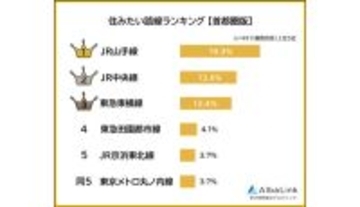 首都圏で住みたい路線ランキング、1位は? - 求める条件トップ3は「混雑が少ない」「他路線も使いやすい」「電車の本数が多い」
