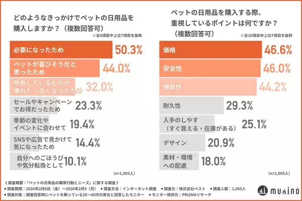 【ペット用品の購入先ランキング】飼い主が選んだ利用先TOP3を公開!