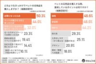 【ペット用品の購入先ランキング】飼い主が選んだ利用先TOP3を公開!