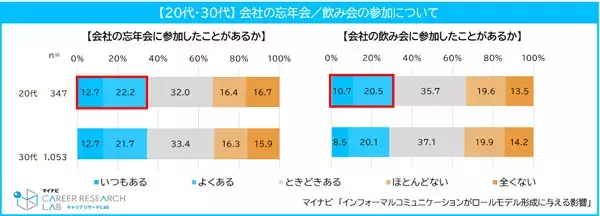 若手社員が本当に望んでいる業務外のコミュニケーションとは? 職場で話しやすい話題をマイナビが調査