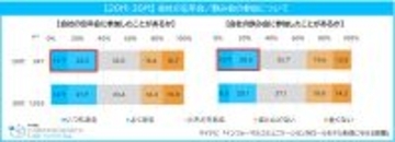 若手社員が本当に望んでいる業務外のコミュニケーションとは? 職場で話しやすい話題をマイナビが調査