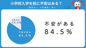年長児保護者84.5%が「入学に不安あり」、やってよかった入学準備は?