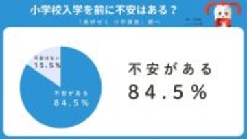 年長児保護者84.5%が「入学に不安あり」、やってよかった入学準備は?