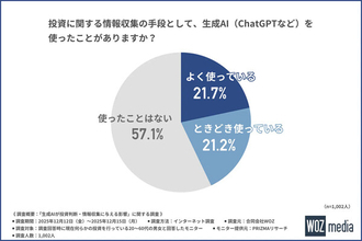 生成AIを投資家の4割が活用、「ChatGPT」「Gemini」「Claude」最も使われているのはどれ? - 1000人調査