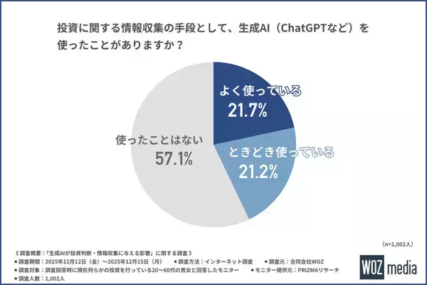 生成AIを投資家の4割が活用、「ChatGPT」「Gemini」「Claude」最も使われているのはどれ? - 1000人調査