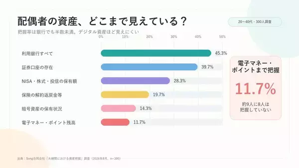 「配偶者の全財産」把握している人の割合は? - 銀行口座、NISA、暗号資産…資産の種類で把握率に差