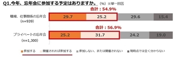 「忘年会」1回に払ってもいいと思う金額はいくら? - 1300人調査