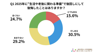 「終活」で後回し、後悔してることランキング - 家族との対話不足も判明