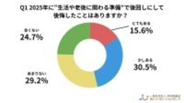 「終活」で後回し、後悔してることランキング - 家族との対話不足も判明