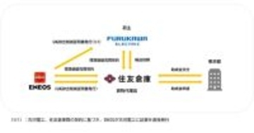 ENEOS、古河電工・住友倉庫とSAF活用で航空貨物輸送のGHG排出削減