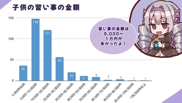 幼稚園児の習い事TOP3、「水泳」「英会話」あと1つは?