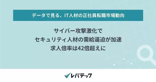 セキュリティ人材の求人倍率42.6倍、需給逼迫が一段と深刻化 - レバテック調査