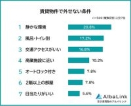【一人暮らし】賃貸物件で外せない条件ランキング、「風呂・トイレ別」「交通アクセス」などを抑えた1位は?