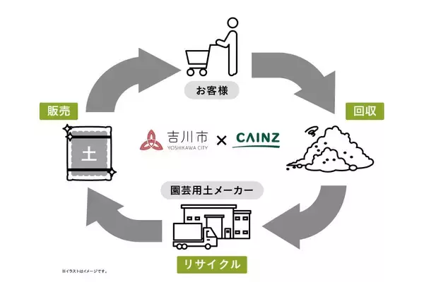 カインズ吉川美南店が不用な園芸用土の回収とリサイクル実証事業を2月21日より開始