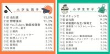大人になったらなりたいものランキング、小学生男子は野球選手がYouTuberを逆転 - 高校生男子で初ランクインした職業は?
