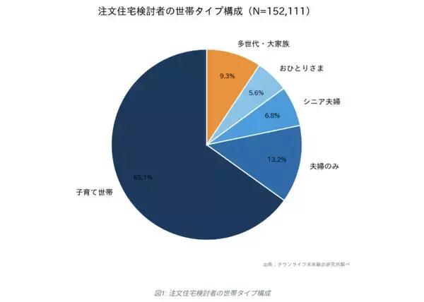 注文住宅、約3人に1人が「子育て終了・なし」世帯 – 15万人超のデータを分析
