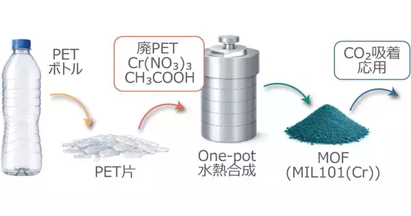 名大、廃PETボトルから二酸化炭素吸着用MOFを直接合成する技術を開発