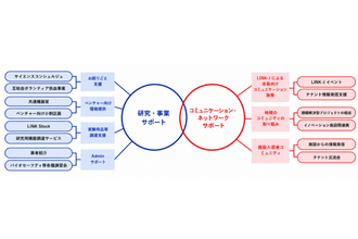 三井不動産「三井リンクラボ」、研究開発型スタートアップ支援を拡充‐島津製作所の理化学機器を特別価格で