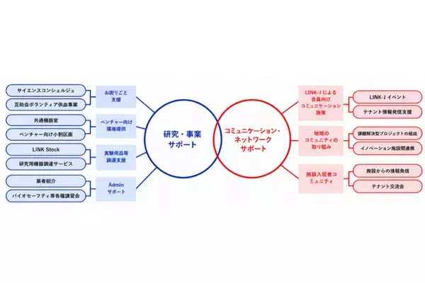 三井不動産「三井リンクラボ」、研究開発型スタートアップ支援を拡充‐島津製作所の理化学機器を特別価格で