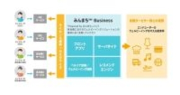 TIS×大林組、ウェルビーイングの取り組みで協業- 「みんまち Business」をOEM化