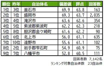 岩手県民が選ぶ「街の幸福度」ランキング1位は釜石市! 昨年3位から逆転 - 住み続けたい街は盛岡市が4年連続首位