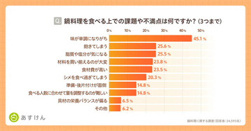 「鍋」シーズンはいつから? - あすけん調査